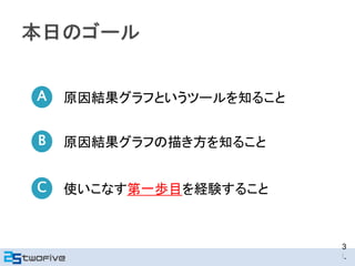 3
l.
A 原因結果グラフというツールを知ること
B 原因結果グラフの描き方を知ること
C 使いこなす第一歩目を経験すること
 