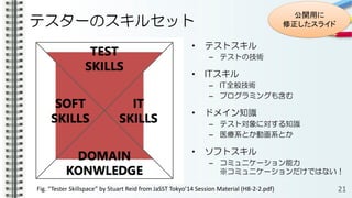 テスターのスキルセット
• テストスキル
– テストの技術
• ITスキル
– IT全般技術
– プログラミングも含む
• ドメイン知識
– テスト対象に対する知識
– 医療系とか動画系とか
• ソフトスキル
– コミュニケーション能力
※コミュニケーションだけではない！
21Fig. “Tester Skillspace” by Stuart Reid from JaSST Tokyo’14 Session Material (H8-2-2.pdf)
公開用に
修正したスライド
 