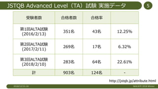 JSTQB Advanced Level（TA）試験 実施データ
受験者数 合格者数 合格率
第1回ALTA試験
(2016/2/13)
351名 43名 12.25%
第2回ALTA試験
(2017/2/11)
269名 17名 6.32%
第3回ALTA試験
(2018/2/10)
283名 64名 22.61%
計 903名 124名 -
2018/12/15-16 WACATE 2018 Winter
5
http://jstqb.jp/attribute.html
 