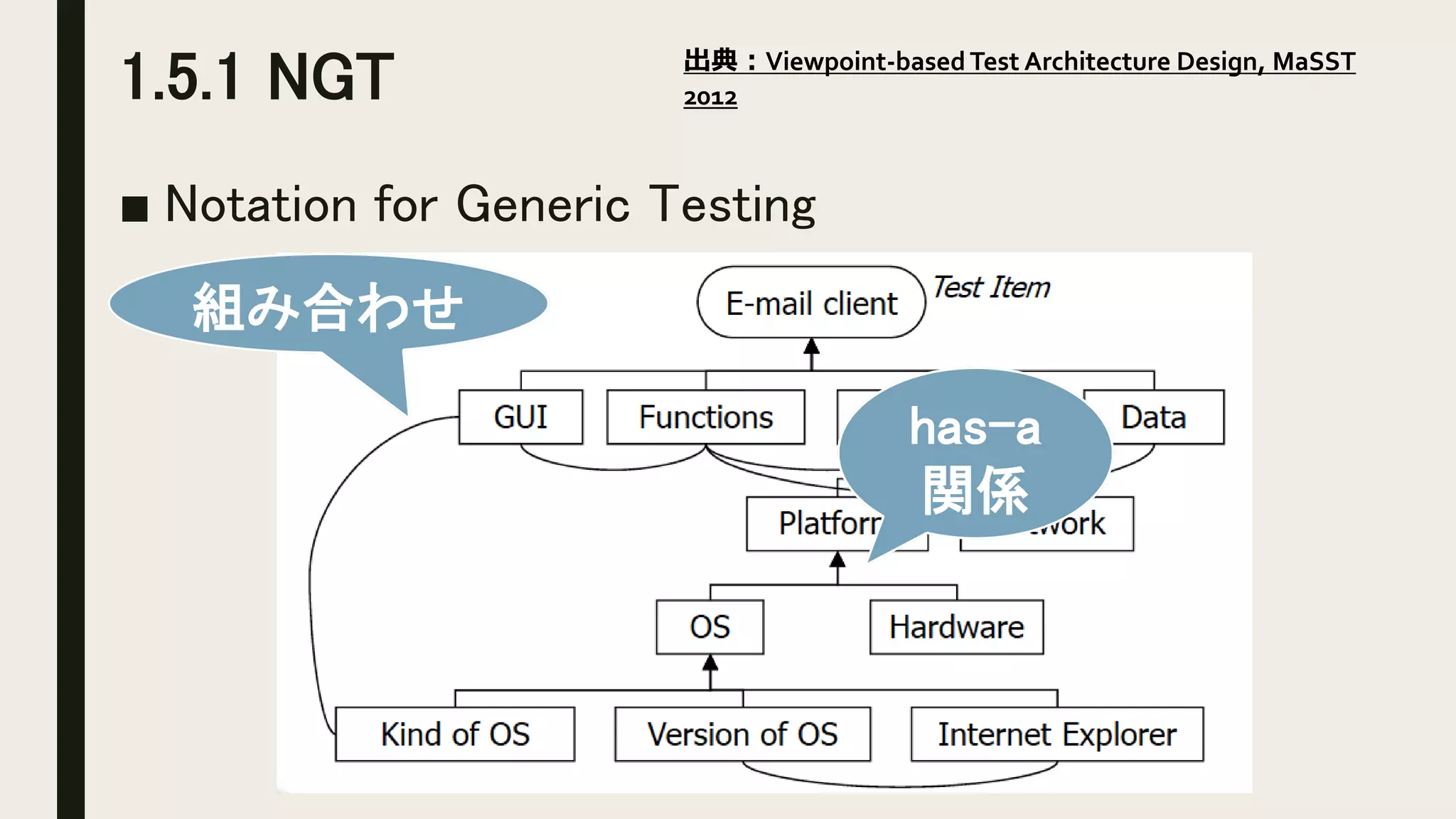 1.5.1 NGT
■ Notation for Generic Testing
has-a
関係
組み合わせ
出典：Viewpoint-basedTest Architecture Design, MaSST
2012
 