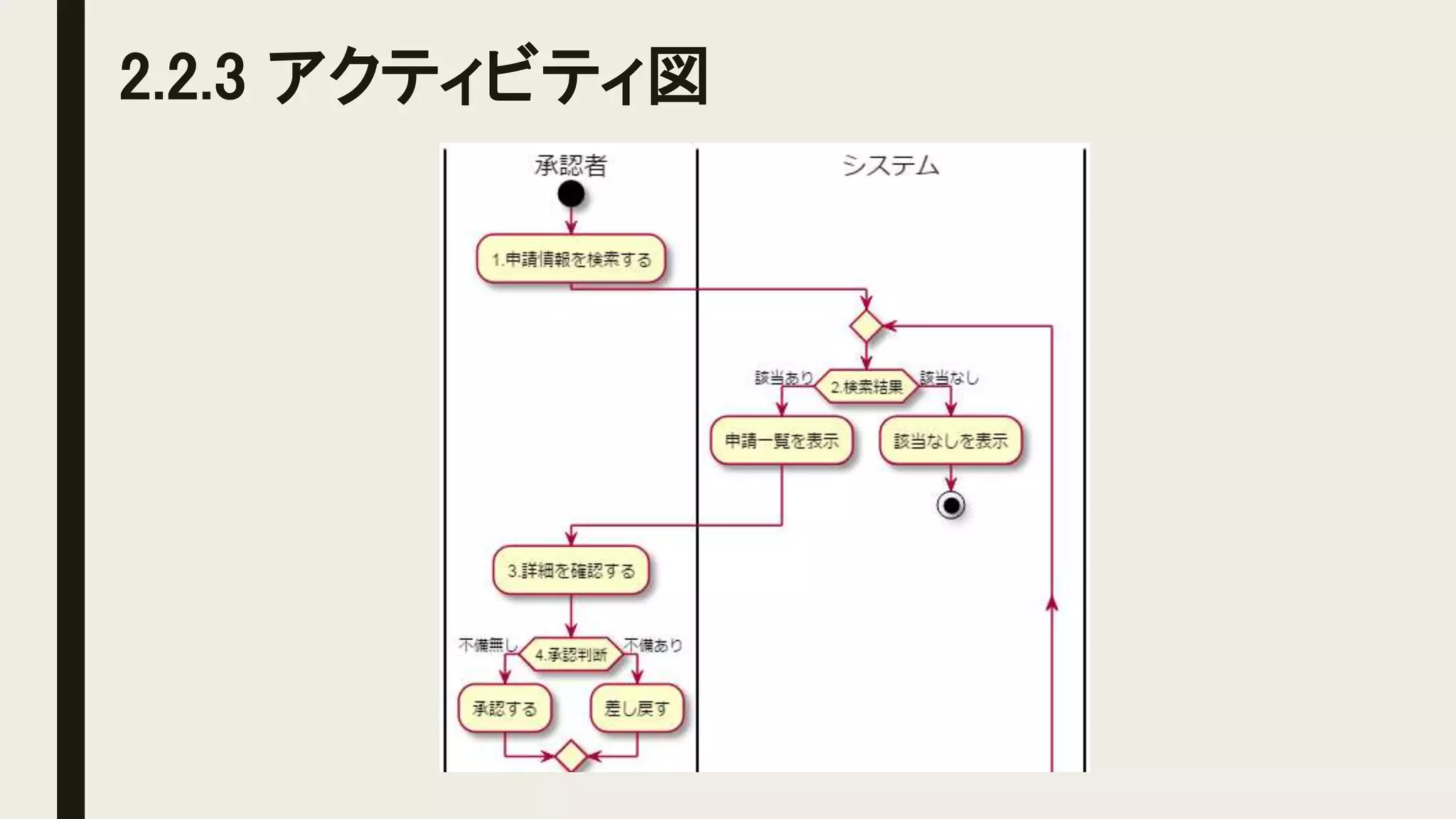 2.2.3 アクティビティ図
 