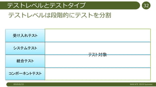 テストレベルとテストタイプ
テストレベルは段階的にテストを分割
2019/6/15 WACATE 2019 Summer
32
テスト対象
コンポーネントテスト
統合テスト
システムテスト
受け入れテスト
 
