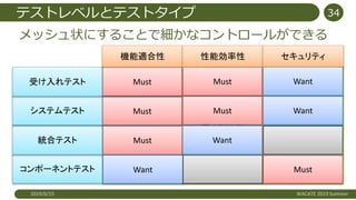 テストレベルとテストタイプ
メッシュ状にすることで細かなコントロールができる
2019/6/15 WACATE 2019 Summer
34
テスト対象
コンポーネントテスト
統合テスト
システムテスト
受け入れテスト
機能適合性 性能効率性 セキュリティ
Must
MustMust Want
Must Want
Want
Must
Must
Want
 