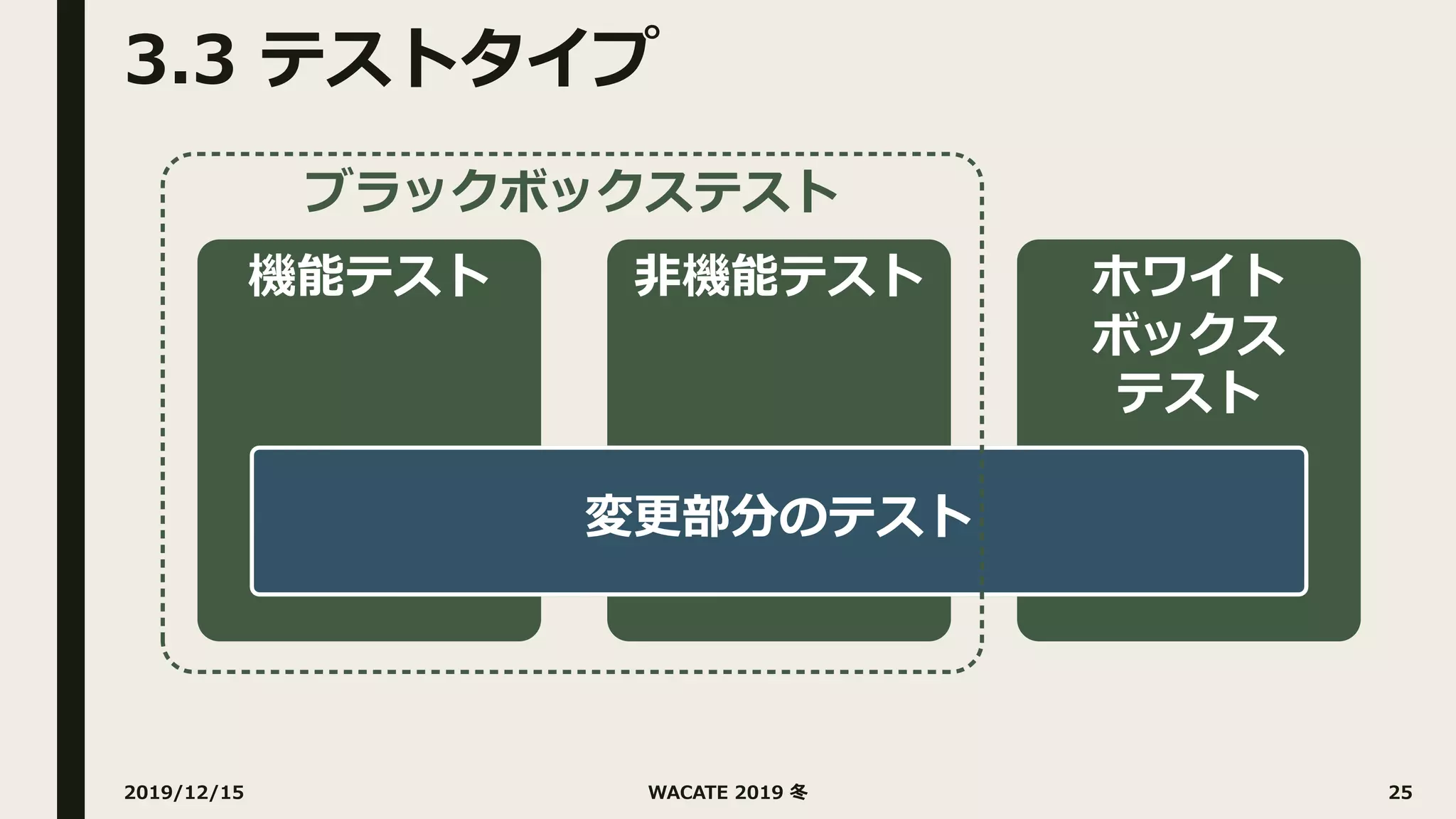 3.3 テストタイプ
2019/12/15 WACATE 2019 冬 25
機能テスト ⾮機能テスト ホワイト
ボックス
テスト
変更部分のテスト
ブラックボックステスト
 