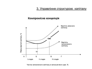 3. Управління структурою капіталу
 