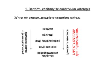 1. Вартість капіталу як аналітична категорія
 