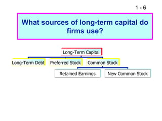 1 - 6
What sources of long-term capital do
firms use?
Long-Term Capital
Long-Term Debt Preferred Stock Common Stock
Retained Earnings New Common Stock
 