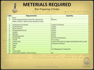 METERIALS REQUIRED
                                          (For Preparing 2 Pinda)

Sl.No                        Requirements                                              Quantity
 1      Droni                                                   1
 2      Finely chopped Vatahara patra like Agnimantha,          300 Gms
        Shigru, Chincha, Dattura, Arka, Nirgundi, Eranda

 3      Small pieces of nimbuka                                 2 made to 16 Pieces
 4      Grated Coconut                                          ½ Piece
 5      Rasna choorna                                           10 Gms
 6      Shatapushpa choorna                                     10 Gms
 7      Haridra                                                 10 Gms
 8      Methika                                                 10 Gms
 9      Saindhava Lavana                                        20 Gms
 9      Eranda Taila                                            50 ml (for Preparation)
 10     Thread                                                  45 cms long
 11     Cotton Cloth                                            4 pieces Each with the length and breadth of 45 cm each
 12     Vessels:                                                Frying pan and Spoon
 13     Stove                                                   1
 14     Plate                                                   1
 15     Oil                                                     For Abhyanga and Preparation
 16     Tissue paper
 17     Green gram powder/ Snana choorna.                       Q.S




                                           Dr Sharma's Panchakarma Concepts                                               6
 