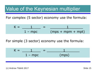 Keynesian multiplier discount