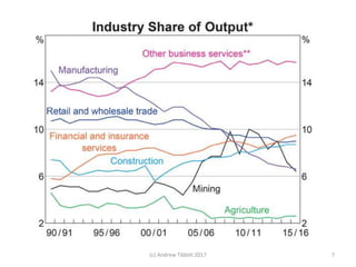 Structural Change in Australia | PPTX