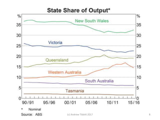 Structural Change in Australia | PPTX