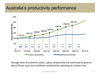 Australia’s productivity performance
Average rates of economic cycles. Labour productivity has continued to grow at
about 2% per year, but multifactor productivity is growing at a slower rate.
(c) Andrew Tibbitt 2017 11
 