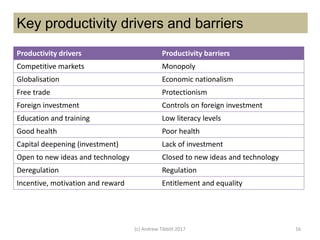 (c) Andrew Tibbitt 2017 16
Key productivity drivers and barriers
Productivity drivers Productivity barriers
Competitive markets Monopoly
Globalisation Economic nationalism
Free trade Protectionism
Foreign investment Controls on foreign investment
Education and training Low literacy levels
Good health Poor health
Capital deepening (investment) Lack of investment
Open to new ideas and technology Closed to new ideas and technology
Deregulation Regulation
Incentive, motivation and reward Entitlement and equality
 