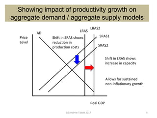 Showing impact of productivity growth on
aggregate demand / aggregate supply models
(c) Andrew Tibbitt 2017 6
Price
Level
Real GDP
AD
LRAS
SRAS1
SRAS2
LRAS2
Shift in LRAS shows
increase in capacity
Shift in SRAS shows
reduction in
production costs
Allows for sustained
non-inflationary growth
 