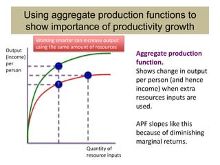 Aggregate production
function.
Shows change in output
per person (and hence
income) when extra
resources inputs are
used.
APF slopes like this
because of diminishing
marginal returns.
Output
(income)
per
person
Quantity of
resource inputs
Working smarter can increase output
using the same amount of resources
Using aggregate production functions to
show importance of productivity growth
 