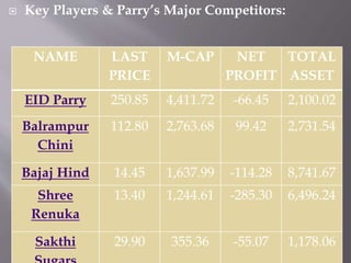  Key Players & Parry’s Major Competitors:
NAME LAST
PRICE
M-CAP NET
PROFIT
TOTAL
ASSET
EID Parry 250.85 4,411.72 -66.45 2,100.02
Balrampur
Chini
112.80 2,763.68 99.42 2,731.54
Bajaj Hind 14.45 1,637.99 -114.28 8,741.67
Shree
Renuka
13.40 1,244.61 -285.30 6,496.24
Sakthi 29.90 355.36 -55.07 1,178.06
 