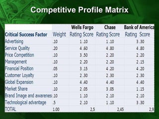 Competitive Profile Matrix

 