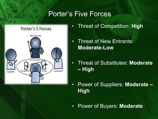 Porter’s Five Forces
• Threat of Competition: High
• Threat of New Entrants:
Moderate-Low
• Threat of Substitutes: Moderate
– High

• Power of Suppliers: Moderate –
High
• Power of Buyers: Moderate

 