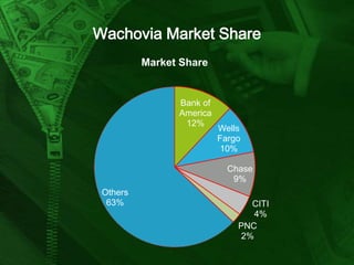 Wachovia Market Share
Market Share

Bank of
America
12%

Wells
Fargo
10%
Chase
9%

Others
63%

CITI
4%
PNC
2%

 