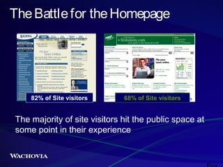 The Battle for the Homepage

82% of Site visitors

68% of Site visitors

The majority of site visitors hit the public space at
some point in their experience

 