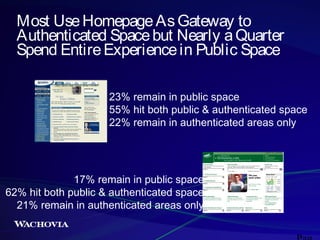 Most Use Homepage As Gateway to
Authenticated Space but Nearly a Quarter
Spend Entire Experience in Public Space
23% remain in public space
55% hit both public & authenticated space
22% remain in authenticated areas only

17% remain in public space
62% hit both public & authenticated space
21% remain in authenticated areas only

 