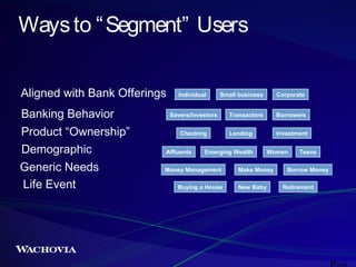 Ways to “ Segment” Users
Aligned with Bank Offerings
Banking Behavior
Product “Ownership”
Demographic
Generic Needs
Life Event

Individual

Small business

Corporate

Transactors

Borrowers

Lending

Investment

Savers/Investors
Checking
Affluents

Emerging Wealth

Money Management
Buying a House

Women

Make Money
New Baby

Teens

Borrow Money
Retirement

 