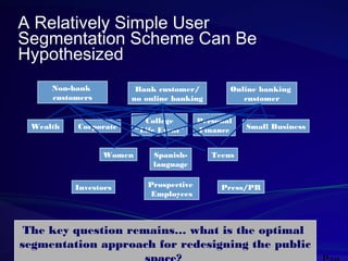A Relatively Simple User
Segmentation Scheme Can Be
Hypothesized
Non-bank
customers

Wealth

Bank customer/
no online banking

Corporate

Women

Investors

College
“Life Event”
Spanishlanguage
Prospective
Employees

Online banking
customer

Personal
Finance

Small Business

Teens

Press/PR

The key question remains… what is the optimal
segmentation approach for redesigning the public

 