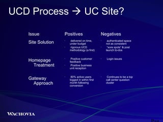 UCD Process  UC Site?
Issue
Site Solution

Positives
•

•

Homepage
Treatment
Gateway
Approach

•

•

•

delivered on time,
under budget
rigorous UCD
methodology (a first)
Positive customer
feedback
Positive business
unit reception
80% active users
logged in within first
month following
conversion

Negatives
•

•

•

•

authenticated space
not as consistent
“sore spots” & post
launch to-dos
Login issues

Continues to be a top
call center question
cluster

 