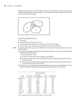 82 Capítulo 2 Probabilidad
diagrama de Venn. Esto es, 5% de los hombres tienen las tres características, mientras que 20% tienen
educación universitaria pero no están casados y no son ciudadanos del estado especificado. Un hombre
se selecciona al azar de este grupo.
A
B
C
.20 .10
.10
.05
.10 .15
.25
Encuentre la probabilidad de que él
a sea casado,
b tenga un título universitario y sea casado,
c no sea del estado especificado pero es casado y tiene un título universitario,
d no está casado ni tiene título universitario, dado que es del estado especificado.
2.156 La siguiente tabla indica las muertes accidentales por edad y ciertos tipos específicos para Estados
Unidos en 2002.
a Se supo que una persona seleccionada al azar de Estados Unidos tuvo una muerte accidental en 2002.
Encuentre la probabilidad de que
i haya tenido más de 15 años,
ii la causa de su muerte haya sido un accidente automovilístico,
iii la causa de su fuerte haya sido un accidente automovilístico, dado que la persona tenía entre 15
y 24 años de edad,
iv La causa de su muerte haya sido por ahogamiento, dado que no fue un accidente automovilísti-
co y que la persona tenía 34 años o menos.
b De estas cifras, ¿se puede determinar la probabilidad de que una persona seleccionada al azar de la
población de Estados Unidos haya tenido un accidente automovilístico mortal en 2002?
Under 5 2,707 819 44 568
5–14 2,979 1,772 37 375
15–24 14,113 10,560 237 646
25–34 11,769 6,884 303 419
35–44 15,413 6,927 608 480
45–54 12,278 5,361 871 354
55–64 7,505 3,506 949 217
65–74 7,698 3,038 1,660 179
75 o más
Total 97,900 43,354 13,322 3,482
Fuente: compilado de National Vital Statistics Report 50, núm.15, 2002.
Tipo de accidente
Edad Todos tipos
Accidente
automovilístico Caída Ahogamiento
23,438 4,487 8,613 244
Menos de 5
W-cap-02.indd 82
W-cap-02.indd 82 27/7/09 01:58:25
27/7/09 01:58:25
 