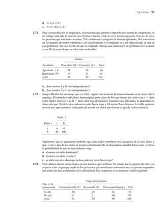 Ejercicios 55
2.72 Para cierta población de empleados, el porcentaje que aprueba o reprueba un examen de competencia en
un trabajo, indicado de acuerdo con el género, fueron como se ve en la tabla siguiente. Esto es, de todas
las personas que tomaron el examen, 24% estaban en la categoría de hombre-aprobado, 16% estuvieron
en la categoría de mujer-reprobada y así sucesivamente. Un empleado va a ser seleccionado al azar de
esta población. Sea A el evento de que el empleado obtenga una calificación de aprobado en el examen
y sea M el evento de que se seleccione un hombre.
Género
Masculino (M) Femenino ( F) Total
Pass (A) 24 36
Fail (A) 16 24
Total 40 60
60
40
100
Aprobado
Reprobado
Resultado
d P(A A ∩B)
e P(A ∩B A ∪B)
a ¿Los eventos A y M son independientes?
b ¿Los eventos A y F son independientes?
2.73 Gregor Mendel fue un monje que, en 1865, sugirió una teoría de la herencia basada en la ciencia de la
genética. Él identificó individuos heterocigotos para color de flor que tenían dos alelos (un r = alelo
color blanco recesivo y un R = alelo color rojo dominante). Cuando estos individuos se apareaban, se
observaba que 3/4 de la descendencia tenían flores rojas y 1/4 tenían flores blancas. La tabla siguiente
resume este apareamiento; cada padre da uno de sus alelos para formar el gen de la descendencia.
Padre 2
Padre 1 r R
r rr rR
R Rr RR
Suponemos que es igualmente probable que cada padre contribuye con cualquiera de los dos alelos y
que, si uno o dos de los alelos en un par es dominante (R), la descendencia tendrá flores rojas. ¿Cuál es
la probabilidad de que un descendiente tenga
a al menos un alelo dominante?,
b al menos un alelo recesivo?,
c un alelo recesivo, dado que la descendencia tiene flores rojas?
2.74 Cien adultos fueron entrevistados en una encuesta por teléfono. De interés fue la opinión de ellos con
respecto a las cargas que implican los préstamos para estudiantes universitarios y si quienes respondie-
ron tenían un hijo actualmente en la universidad. Sus respuestas se resumen en la tabla siguiente:
Carga de préstamo
(A) B) C) Total
Sí (D .20 .09 .01
No (E) .41 .21 .08
Total .61 .30 .09
Hijo en la
universidad Demasiado alta Razonable ( Demasiado baja (
.30
.70
1.00
)
W-cap-02.indd 55
W-cap-02.indd 55 27/7/09 01:58:20
27/7/09 01:58:20
 