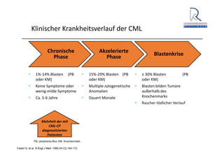 A. Wacker 2014
Klinischer Krankheitsverlauf der CML
BlastenkriseAkzelerierte
Phase
Chronische
Phase
Mehrheit der mit
CML‐CP 
diagnostizierten
Patienten
1%‐14% Blasten (PB 
oder KM)
Keine Symptome oder
wenig milde Symptome
Ca. 5‐6 Jahre
15%‐29% Blasten (PB 
oder KM)
Multiple zytogenetische
Anomalien
Dauert Monate
≥ 30% Blasten (PB 
oder KM)
Blasten bilden Tumore 
außerhalb des 
Knochenmarks
Rascher tödlicher Verlauf
Faderl S, et al. N Engl J Med. 1999;341(3):164-172.
PB, peripheres Blut; KM, Knochenmark;
 