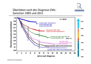 A. Wacker 2014
Überleben nach der Diagnose CML: 
Zwischen 1983 und 2011
1970
2000
1990
1980
1960
2012
Deutsche CML-Studiengruppe
 