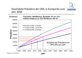A. Wacker 2014
Geschätzte Prävalenz der CML in Europa bis zum 
Jahr 2050
0
50000
100000
150000
200000
250000
300000
350000
400000
2000 2005 2010 2015 2020 2025 2030 2035 2040 2045 2050
Prävalenz
Jahr
Incidence 2000: 1/100.000
Incidence 2000: 1,5/100.000
Incidence 2000: 2/100.000
Annahmen: Population: 500 Millionen, Mortalität: 2% pro Jahr,
Inzidenz steigt um ca. 0,01/100.000 pro Jahr an
Zunahme der Prävalenz um
20%-25% pro Jahr
Adaptiert von R. Hehlmann
 