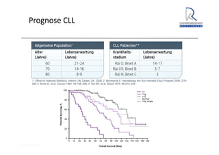 A. Wacker 2014
Prognose CLL
1. Office for National Statistics. Interim Life Tables, UK. 2008; 2. Montserrat E. Hematology Am Soc Hematol Educ Program 2006; 279–
284.3. Binet JL, et al. Cancer 1981; 48:198–206; 4. Rai KR, et al. Blood 1975; 46:219–234.
 
