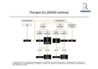 A. Wacker 2014
Therapie CLL (DGHO‐Leitlinie)
A - Alemtuzumab, allo SZT - allogene Stammzelltransplantation, B - Bendamustin, BSC - Best Supportive Care, C - Cyclophosphamid, Clb - Chlorambucil, C -
Cyclophosphamid, CR - komplette Remission, F - Fludarabin, P - Prednison, PD - Progress, PR - partielle Remission, R - Rituximab, SD - stabile Erkrankung,
w & w - abwartendes Verhalten;
 
