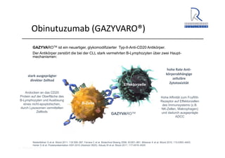A. Wacker 2014
Obinutuzumab (GAZYVARO®)
B-Zelle
Effektorzelle
GAZYVAROTM ist ein neuartiger, glykomodifizierter Typ-II-Anti-CD20 Antikörper.
Der Antikörper zerstört die bei der CLL stark vermehrten B-Lymphozyten über zwei Haupt-
mechanismen:
stark ausgeprägter 
direkter Zelltod
hohe Rate Anti‐
körperabhängige 
zelluläre 
Zytotoxizität
GAZYVAROTM
Niederfellner G et al. Blood 2011; 118:358–367; Ferrara C et al. Biotechnol Bioeng 2006; 93:851–861; Mössner E et al. Blood 2010; 115:4393–4402;
Herter S et al. Posterpräsentation ASH 2010 (Abstract 3925); Alduaij W et al. Blood 2011; 117:4519–4529
Andocken an das CD20
Protein auf der Oberfläche des
B-Lymphozyten und Auslösung
eines nicht-apoptotischen,
durch Lysosomen vermittelten
Zelltods
Hohe Affinität zum FcγRIII-
Rezeptor auf Effektorzellen
des Immunsystems (z.B.
NK-Zellen, Makrophagen)
und dadurch ausgeprägte
ADCC
 