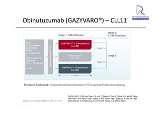 A. Wacker 2014
Obinutuzumab (GAZYVARO®) – CLL11
Goede V et al. N Engl J Med 2014; 370:1101-1110
Primärer Endpunkt: Progressionsfreies Überleben (PFS) gemäß Prüfarztbeurteilung
*
*
*
GAZYVARO: 1,000 mg Tage 1, 8 und 15 Zyklus 1; Tag 1 Zyklus 2–6, alle 28 Tage
MabThera: 375 mg/m2 Tag 1 Zyklus 1, 500 mg/m2 Tag 1 Zyklus 2–6, alle 28 Tage
Chlorambucil: 0.5 mg/kg Tag 1 und Tag 15 Zyklus 1–6, alle 28 Tage
 