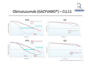 A. Wacker 2014
Obinutuzumab (GAZYVARO®) – CLL11
PFS
PFS
OS
OS
Goede V et al. N Engl J Med 2014; 370(12):1101–1110
 
