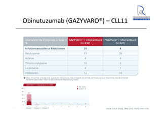 A. Wacker 2014
Obinutuzumab (GAZYVARO®) – CLL11
Goede V et al. N Engl J Med 2014; 370(12):1101–1110
 