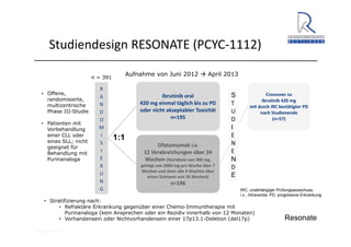 A. Wacker 2014
• Stratifizierung nach:
• Refraktäre Erkrankung gegenüber einer Chemo-Immuntherapie mit
Purinanaloga (kein Ansprechen oder ein Rezidiv innerhalb von 12 Monaten)
• Vorhandensein oder Nichtvorhandensein einer 17p13.1-Deletion (del17p)
Aufnahme von Juni 2012 April 2013
• Offene,
randomisierte,
multizentrische
Phase III-Studie
• Patienten mit
Vorbehandlung
einer CLL oder
eines SLL; nicht
geeignet für
Behandlung mit
Purinanaloga
R
A
N
D
O
M
I
S
I
E
R
U
N
G
Ibrutinib oral 
420 mg einmal täglich bis zu PD 
oder nicht akzeptabler Toxizität
n=195
Ofatumumab i.v.
12 Verabreichungen über 24 
Wochen (Startdosis von 300 mg, 
gefolgt von 2000 mg pro Woche über 7 
Wochen und dann alle 4 Wochen über 
einen Zeitraum von 16 Wochen)
n=196
Crossover zu 
Ibrutinib 420 mg 
mit durch IRC bestätigter PD 
nach Studienende 
(n=57) 
1:1
Studiendesign RESONATE (PCYC‐1112) 
IRC, unabhängiger Prüfungsausschuss;
i.v., intravenös; PD, progressive Erkrankung.
n = 391
S
T
U
D
I
E
N
E
N
D
E
Byrd JC, et al. N Engl J Med. 2014;371(3):213‐23
Resonate
 