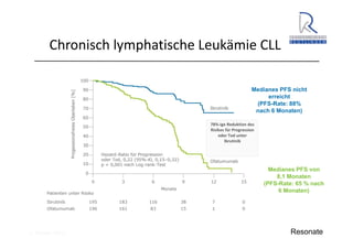 A. Wacker 2014
Chronisch lymphatische Leukämie CLL
Medianes PFS nicht
erreicht
(PFS-Rate: 88%
nach 6 Monaten)
Medianes PFS von
8,1 Monaten
(PFS-Rate: 65 % nach
6 Monaten)
Resonate
78%‐ige Reduktion des 
Risikos für Progression 
oder Tod unter 
Ibrutinib
 