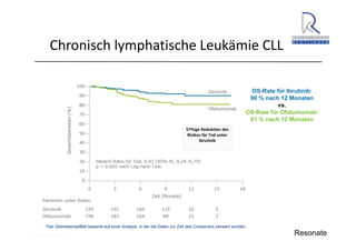 A. Wacker 2014
Chronisch lymphatische Leukämie CLL
OS-Rate für Ibrutinib:
90 % nach 12 Monaten
vs.
OS-Rate für Ofatumumab:
81 % nach 12 Monaten
*Der Überlebenseffekt basierte auf einer Analyse, in der die Daten zur Zeit des Crossovers zensiert wurden.
Resonate
57%ige Reduktion des 
Risikos für Tod unter 
Ibrutinib
 