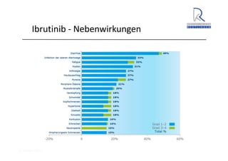 A. Wacker 2014
Ibrutinib ‐ Nebenwirkungen
 