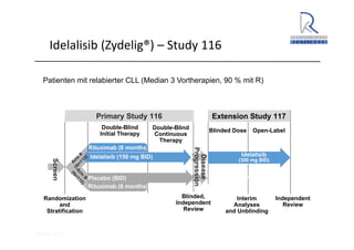 A. Wacker 2014
Idelalisib (Zydelig®) – Study 116
Rituximab (6 months)
Idelalisib (150 mg BID)
Placebo (BID)
Rituximab (6 months)
Disease
Progression
Screen
Double-Blind
Initial Therapy
Blinded Dose Open-Label
Extension Study 117
Idelalisib
(150 mg BID)
Idelalisib
(300 mg BID)
Interim
Analyses
and Unblinding
Blinded,
Independent
Review
Double-Blind
Continuous
Therapy
Randomization
and
Stratification
Primary Study 116
Independent
Review
Patienten mit relabierter CLL (Median 3 Vortherapien, 90 % mit R)
 