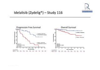 A. Wacker 2014
Idelalisib (Zydelig®) – Study 116
Overall SurvivalProgression Free Survival
 