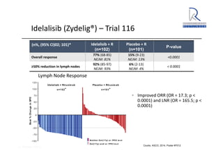 A. Wacker 2014
Idelalisib (Zydelig®) – Trial 116
(n%, (95% CI)02; 101)* Idelalisib + R
(n=102)
Placebo + R
(n=101)
P-value
Overall response
77% (68‐85)
NEJM: 81%
15% (9‐23)
NEJM: 13%
<0.0001
≥50% reduction in lymph nodes
92% (85‐97)
NEJM: 93%
6% (2‐13)
NEJM: 4%
< 0.0001
Coutre, ASCO, 2014, Poster #7012
Improved ORR (OR = 17.3; p < 
0.0001) and LNR (OR = 165.5; p < 
0.0001)
Lymph Node Response
 