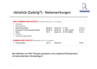 A. Wacker 2014
Idelalisib (Zydelig®) ‐ Nebenwirkungen
VERY COMMON SIDE EFFECTS4 (may affect more than 1 in 10 people)
Infections
Neutropoenia
Diarrhoea/colitis 20-40 % Grad 3-4 (> 7/d) 4-13 %
Increase in transaminase levels 25-45 % Grad 3-4 (> 5-20 x ULN) 6-13 %
Rash 10 % Grad 3-4 (> 30 % BSA) 1-2 %
Pyrexia
Increased triglycerides
COMMON SIDE EFFECTS4 (may affect up to 1 in 10 people)
Pneumonitis 3-6 % Grad 3-4 3-4 %
Bei Auftreten von NW Therapie pausieren und umgehend Rücksprache
mit behandelndem Hämatologen !
 