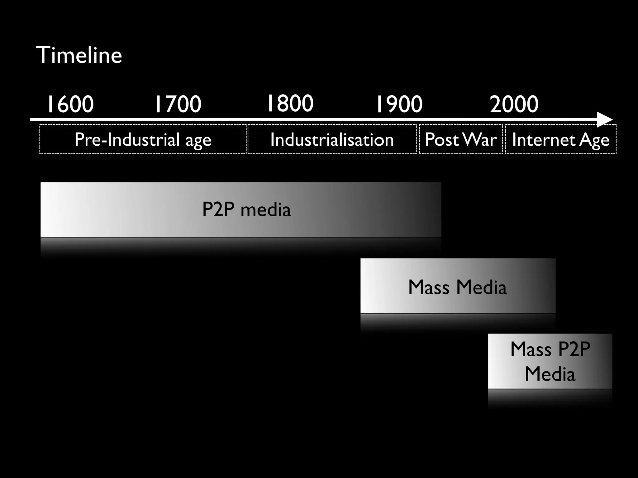 Timeline
1600         1700         1800          1900          2000
   Pre-Industrial age     Industrialisation    Post War Internet Age


                    P2P media


                                              Mass Media

                                                           Mass P2P
                                                            Media
 