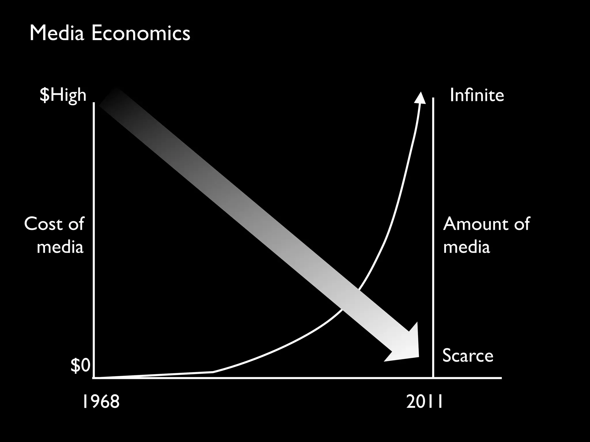 Media Economics

 $High                   Inﬁnite




Cost of              Amount of
 media               media




     $0              Scarce

      1968        2011
 