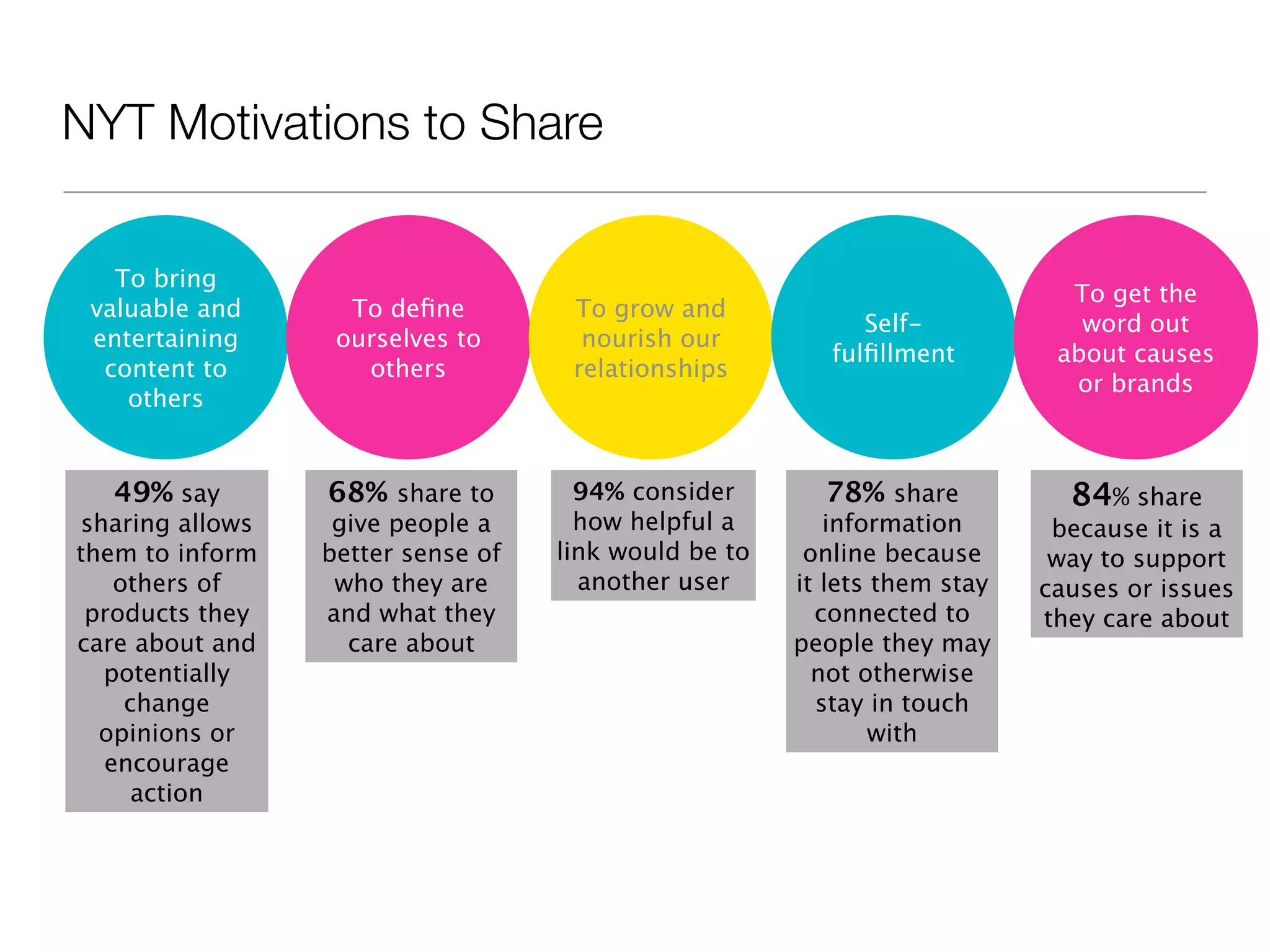 NYT Motivations to Share

   To bring
                                                                             To get the
 valuable and       To deﬁne         To grow and
                                                             Self-            word out
 entertaining      ourselves to       nourish our
                                                          fulﬁllment        about causes
  content to         others          relationships
                                                                             or brands
    others


   49% say        68% share to        94% consider       78% share           84% share
 sharing allows    give people a      how helpful a       information       because it is a
them to inform    better sense of   link would be to    online because      way to support
    others of      who they are       another user     it lets them stay   causes or issues
 products they    and what they                          connected to      they care about
care about and      care about                         people they may
   potentially                                           not otherwise
     change                                              stay in touch
  opinions or                                                 with
   encourage
      action
 